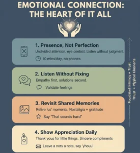 An infographic titled "Emotional Connection: The Heart of It All" with hands gently cradling a glowing heart at the top. Below are four numbered boxes with icons and text: 1. Presence, Not Perfection (phone with an X, clock, eye icon), 2. Listen Without Fixing (speech bubble with heart, listening icon), 3. Revisit Shared Memories (photo album, star), and 4. Show Appreciation Daily (gift tag, message envelope). On the right, an arrow points upwards, labeled "Foundation Intimacy -> Trust -> Physical Closeness," indicating how these steps build upon each other.