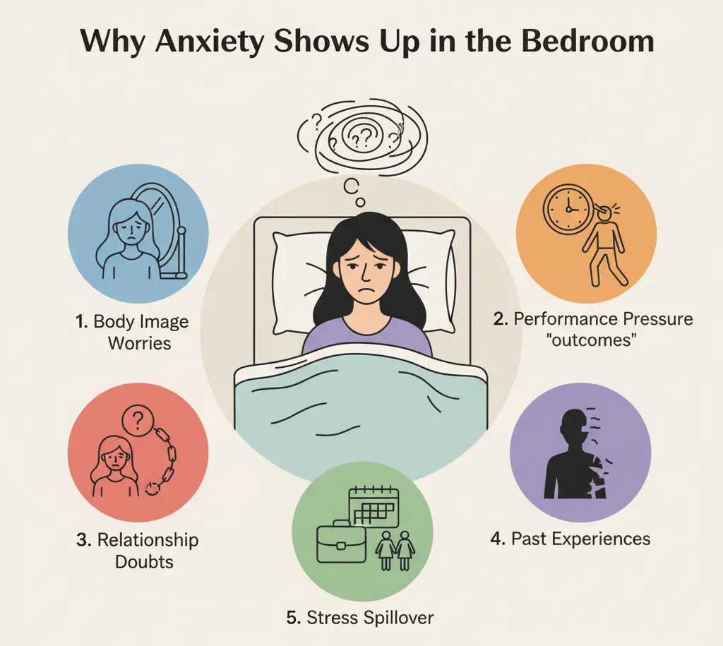 An informational graphic titled 'Why Anxiety Shows Up in the Bedroom' listing five common causes. Icons and text show: 1. Body Image Worries (a woman looking at a mirror), 2. Performance Pressure (a trophy next to a clock), 3. Relationship Doubts (two people with thought bubbles), 4. Past Experiences (a figure holding a painful memory), and 5. Stress Spillover (a cluttered mind icon).