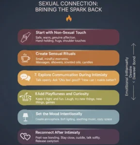 An infographic titled "Sexual Connection: Bringing the Spark Back." It lists six key actions with corresponding icons: 5. Start with Non-Sexual Touch (hand holding), 6. Create Sensual Rituals (candle and massage oil), 7. Explore Communication During Intimacy (speech bubbles), 8. Add Playfulness and Curiosity (two smiling face emojis), 9. Set the Mood Intentionally (dim light/lamp), and 10. Reconnect After Intimacy (cuddling couple silhouette). The graphic illustrates simple, intentional steps for improving physical and emotional closeness in a relationship.