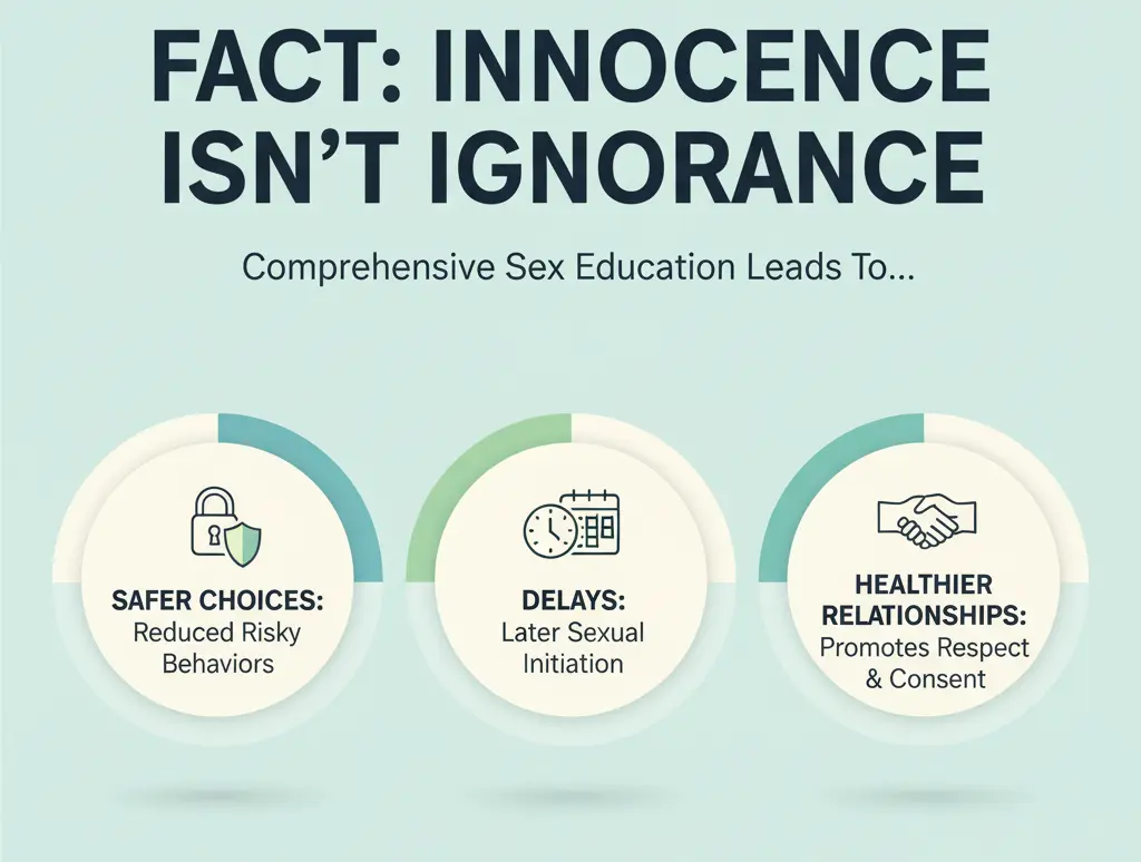 Infographic titled 'Innocence Isn't Ignorance.' It highlights three benefits of comprehensive sex education: 'Safer Choices' (reduced risky behaviors), 'Delays' (later sexual initiation), and 'Healthier Relationships' (promotes respect & consent). UNESCO and CDC are cited as sources.