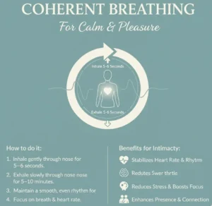 An infographic illustrating Coherent Breathing, a science-backed technique for calm and pleasure. The visual shows a smooth, even breathing rhythm. The instructions specify inhaling gently through the nose for 5–6 seconds and exhaling slowly through the nose for 5–6 seconds, emphasizing the maintenance of a smooth rhythm. The benefits for intimacy highlighted are heart rate synchronization, reduction of stress hormones, increased parasympathetic activity, and improved emotional regulation.
