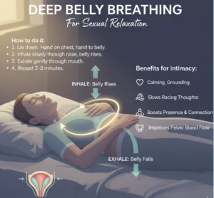 An illustration demonstrating Deep Belly Breathing (Diaphragmatic Breathing) for sexual relaxation. A person lies on their back with one hand on their chest and the other on their belly, showing the belly rising on inhale and falling on exhale. Text outlines 'How to do it' (lie down, hands on chest/belly, inhale belly up, exhale belly down, repeat 2-3 mins) and 'Benefits for Intimacy' (calming, grounding, slows racing thoughts, boosts presence & connection, improves pelvic blood flow). A small diagram of the bladder and uterus is also included, with arrows pointing towards it, suggesting improved pelvic blood flow.