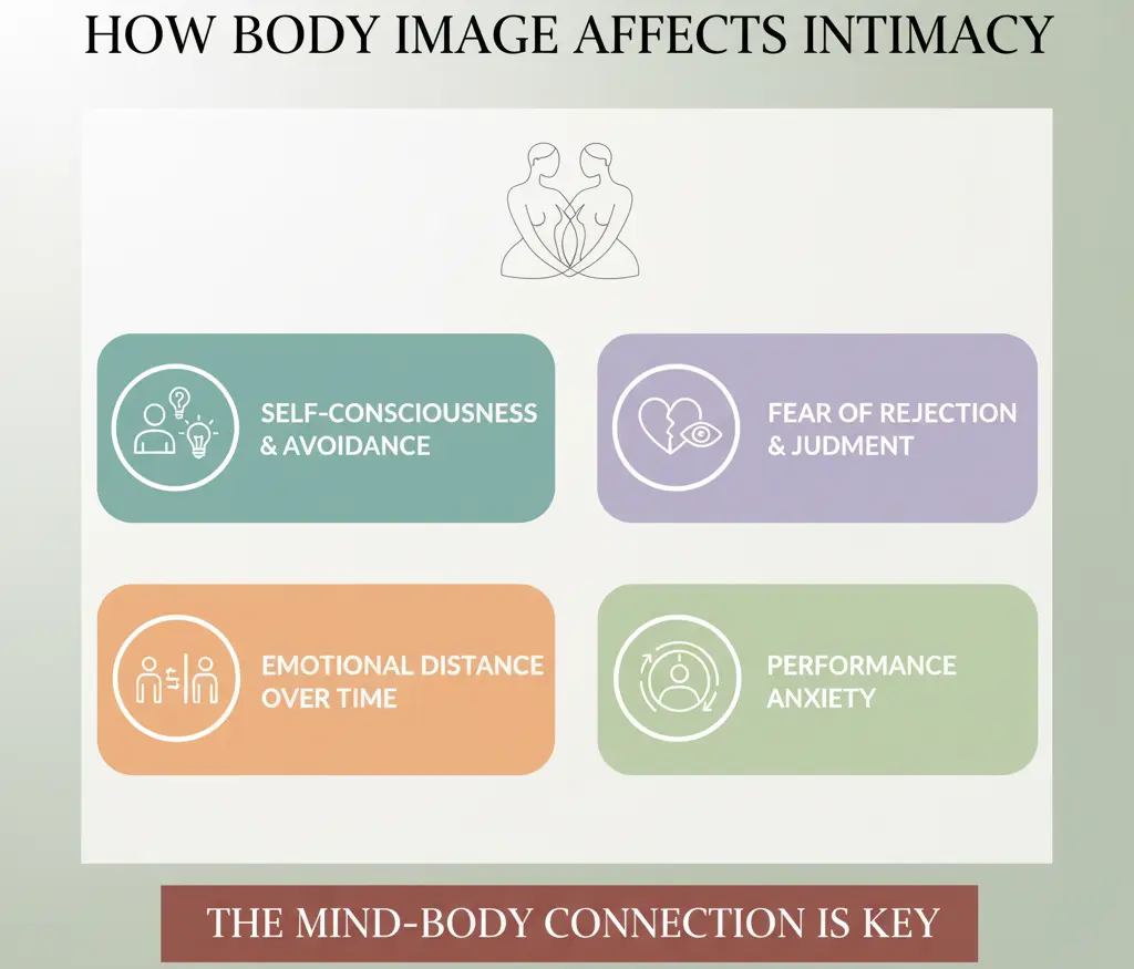 An infographic summarizing the four core ways negative body image impacts intimacy: 1. Increased Self-Consciousness and Avoidance, 2. Fear of Rejection and Judgment, 3. Growing Emotional Distance Over Time, and 4. Sexual Performance Anxiety. This visual highlights the psychological barriers created by body dissatisfaction in relationships.
