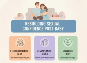 An informational graphic titled "Rebuilding Sexual Confidence Post-Baby." It features a woman looking happily into a mirror, and four cards below listing key actions for boosting confidence: 1. Focus on Feeling Sexy (underwear icon), 2. Compliment Your Partner (speech bubble icon), 3. Celebrate Your Body's Strength (muscle icon), and 4. Positive Self-Perception (star icon). The graphic emphasizes that confidence is a mindset.
