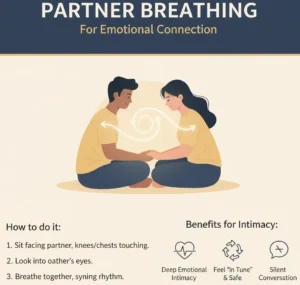 An infographic illustrating Partner Breathing for emotional connection and sexual relaxation. Two individuals are shown sitting facing each other, holding hands, with gentle arrows symbolizing their synchronized breath flowing between them. The text describes 'How to do it': sit facing partner, look into each other's eyes, and breathe together to sync rhythm. Benefits for intimacy are highlighted as fostering deep emotional intimacy, feeling 'in tune' and safe, and creating a silent conversation.