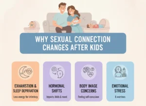 An informational graphic titled "Why Sexual Connection Changes After Kids." It shows a couple with two babies in bassinets, and four cards below illustrating key factors: 1. Exhaustion & Sleep Deprivation (sleeping person icon), 2. Hormonal Shifts (swirling head icon), 3. Body Image Concerns (brain and heart icon), and 4. Emotional Stress (person with stressed expression icon). A banner below adds, "New roles, less time, and energy create a different dynamic."