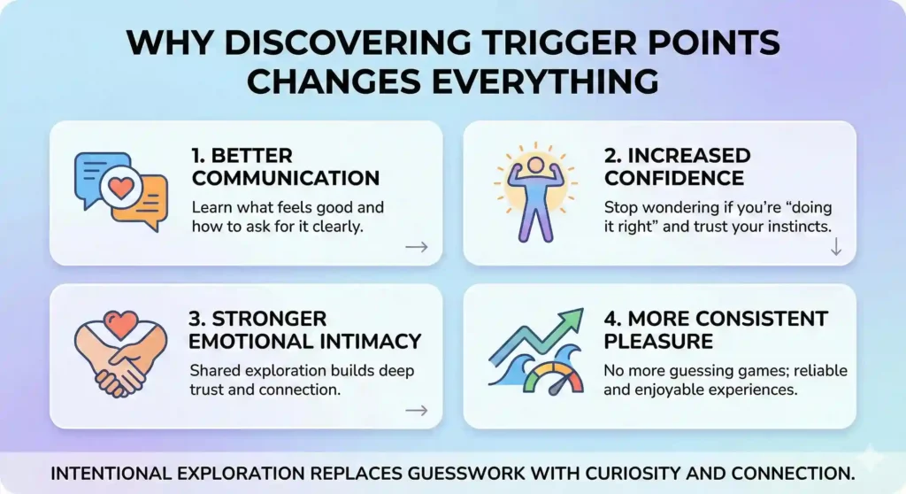 Infographic titled "WHY DISCOVERING TRIGGER POINTS CHANGES EVERYTHING," outlining four key benefits of intentional physical exploration: 1. Better Communication (learning what feels good), 2. Increased Confidence (trusting your instincts), 3. Stronger Emotional Intimacy (building trust and connection), and 4. More Consistent Pleasure (eliminating guesswork). The bottom text emphasizes that intentional exploration replaces guesswork with curiosity and connection.