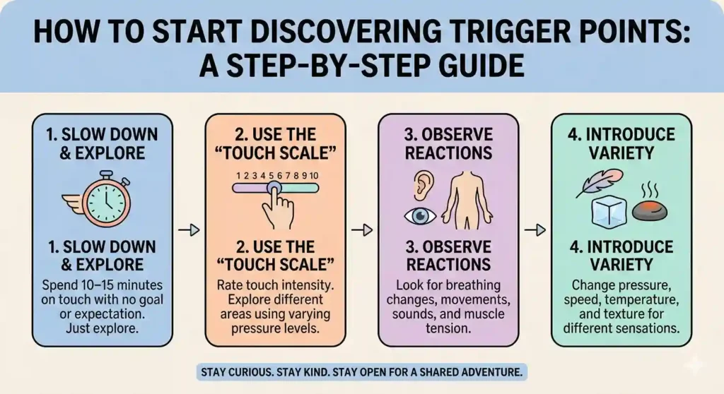 An infographic guide titled "HOW TO START DISCOVERING TRIGGER POINTS: A STEP-BY-STEP GUIDE." It outlines four practical steps for partners: 1. Slow Down & Explore (spending 10-15 minutes without goals), 2. Use the "Touch Scale" (rating pressure intensity from 1-10), 3. Observe Reactions (looking for changes in breathing, movement, and tension), and 4. Introduce Variety (experimenting with speed, temperature, and texture). The bottom text encourages curiosity and kindness during the shared adventure.