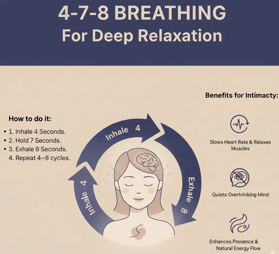 An infographic illustrating the 4-7-8 Breathing Method for deep sexual relaxation. The visual shows the three main steps with their timing: Inhale through the nose for 4 counts, Hold the breath for 7 counts, and Exhale slowly through the mouth for 8 counts. The accompanying text emphasizes the benefits for intimacy, such as slowing the heart rate, quieting the mind, and reducing overthinking and anxiety.