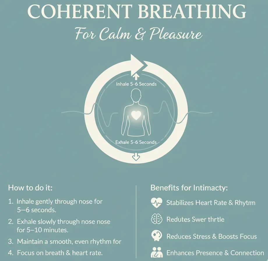 An infographic illustrating Coherent Breathing, a science-backed technique for calm and pleasure. The visual shows a smooth, even breathing rhythm. The instructions specify inhaling gently through the nose for 5–6 seconds and exhaling slowly through the nose for 5–6 seconds, emphasizing the maintenance of a smooth rhythm. The benefits for intimacy highlighted are heart rate synchronization, reduction of stress hormones, increased parasympathetic activity, and improved emotional regulation.