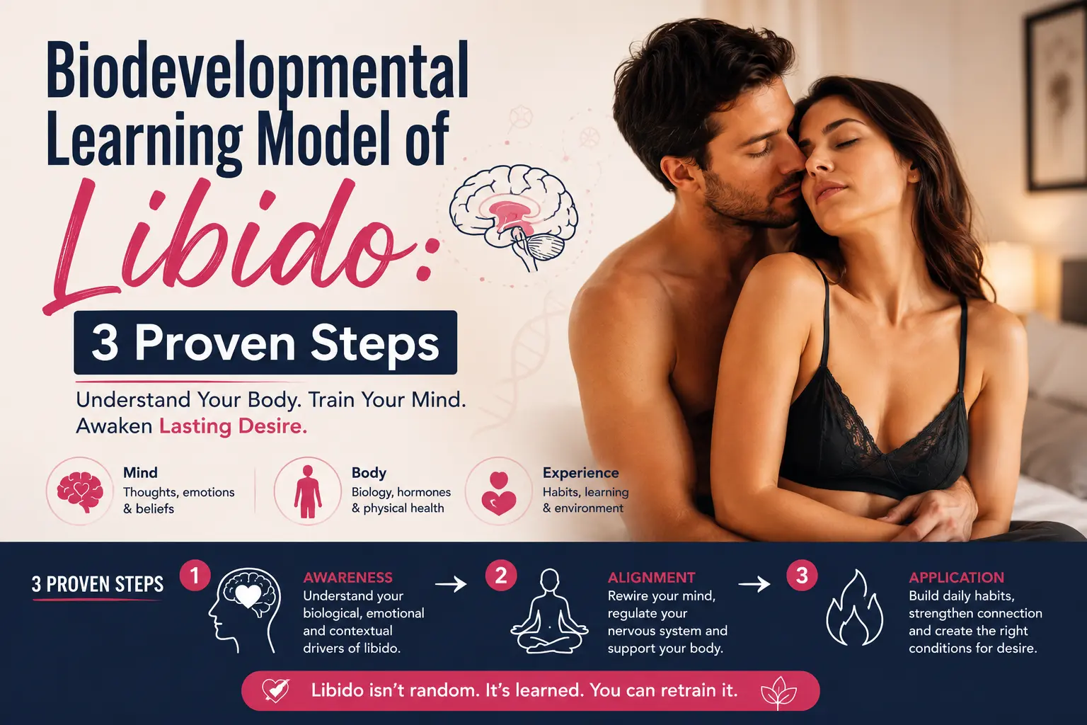 WordPress featured image explaining the Biodevelopmental Learning Model of Libido with three proven steps that combine biological, psychological, and lifestyle factors to support healthy sexual desire and intimacy.